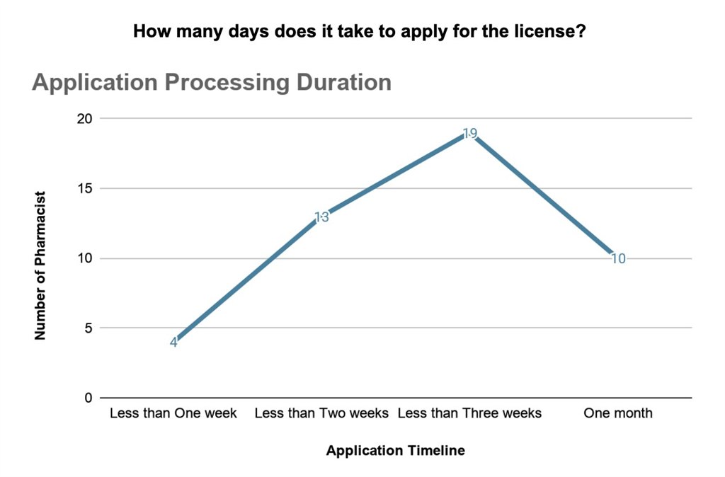 Streamlining Pharmacy License Registration Processes