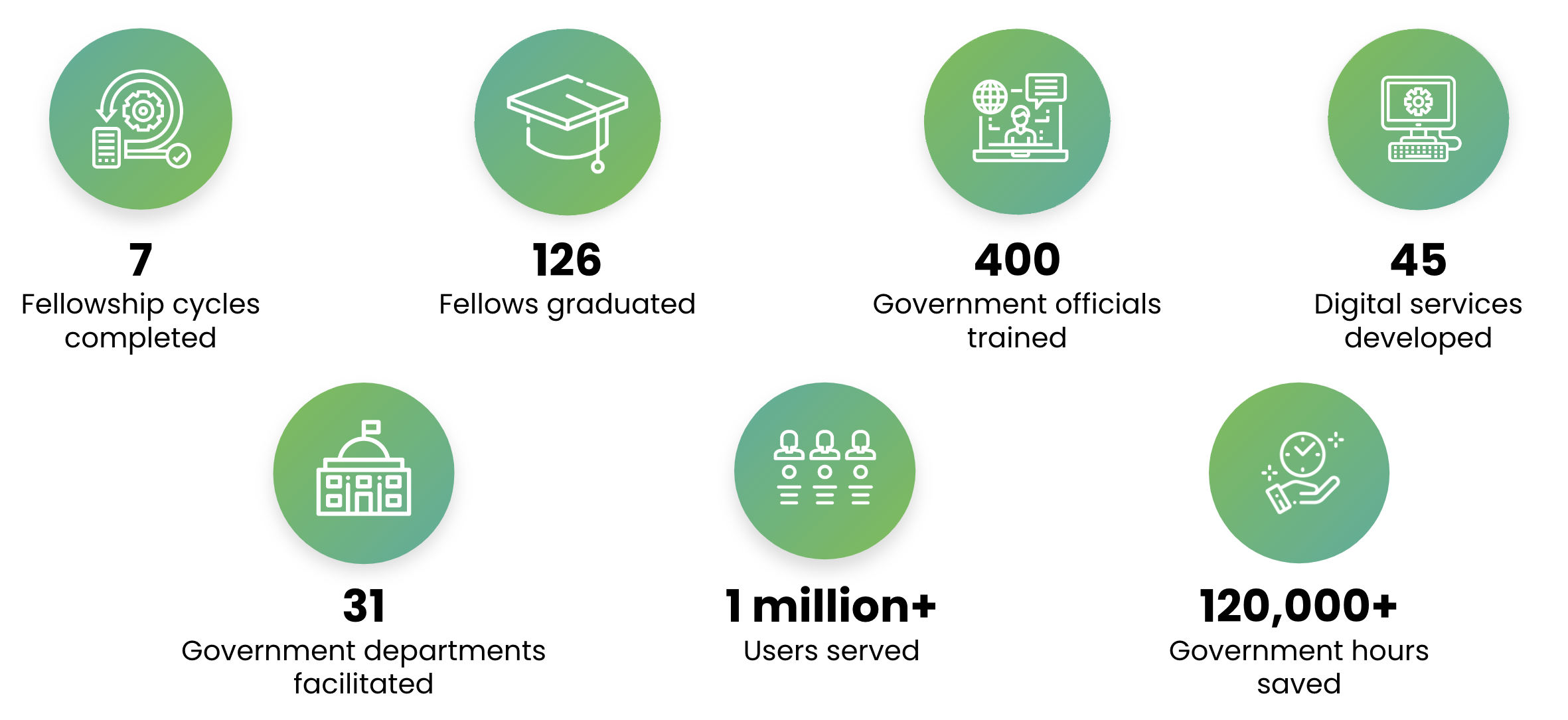 KP Fellowship's Impact